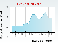 Evolution du vent de la ville L'Isle-sur-Serein